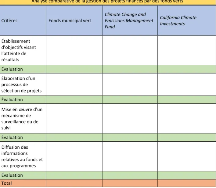 Tableau 3.1 : Analyse comparative de la gestion des projets financés par des fonds verts 