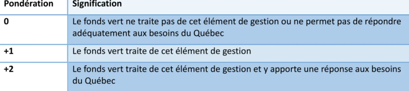Tableau 3.2 : Pondération attribuée en fonction de chaque critère 