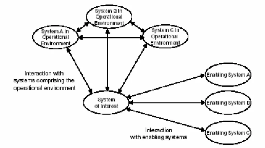 Figure 2.3. Un système, son environnement opérationnel et ses systèmes support selon ISO 15288