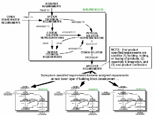 Figure 3.4. Les processus d’ingénierie et les building blocks d’un système (EIA-632) 