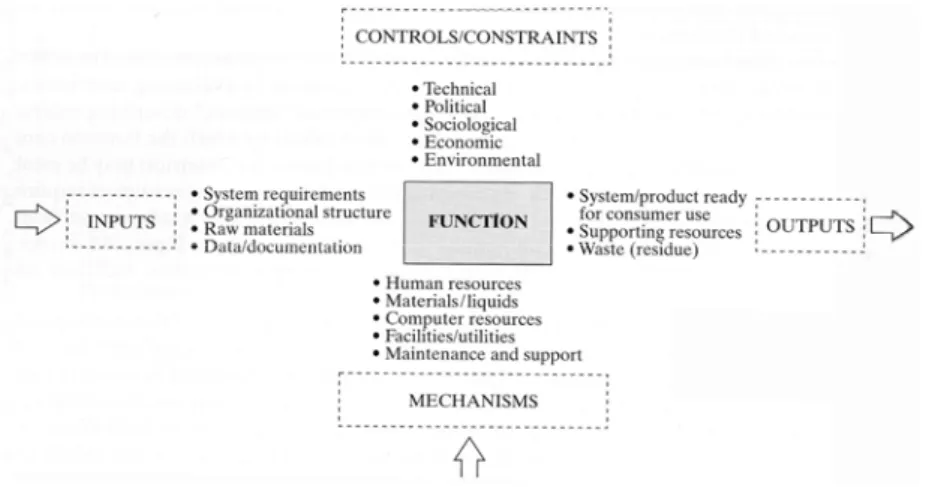 Figure 4.4. La représentation d’une fonction selon Blanchard &amp; Fabrycky. 