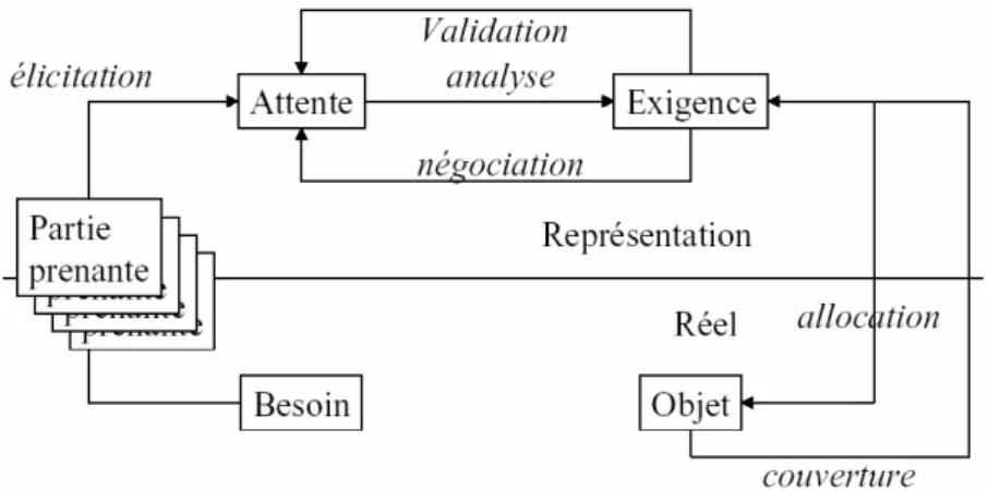 Figure 6.6. Les processus d’ingénierie des exigences 