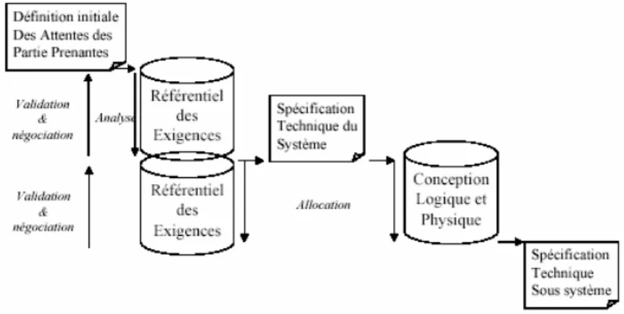 Figure 6.8. Allocation des exigences sur les entités d’un building block 
