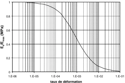 Figure I-1 Evolution du module sécant avec la déformation : courbe en « S ».