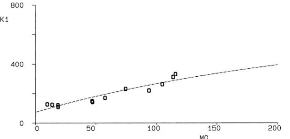 Figure 15 - 'Release-curve' de Hof (1998), K1: raider musculotendineuse; M0 :  couple/moment de flexion plantaire à la cheville 