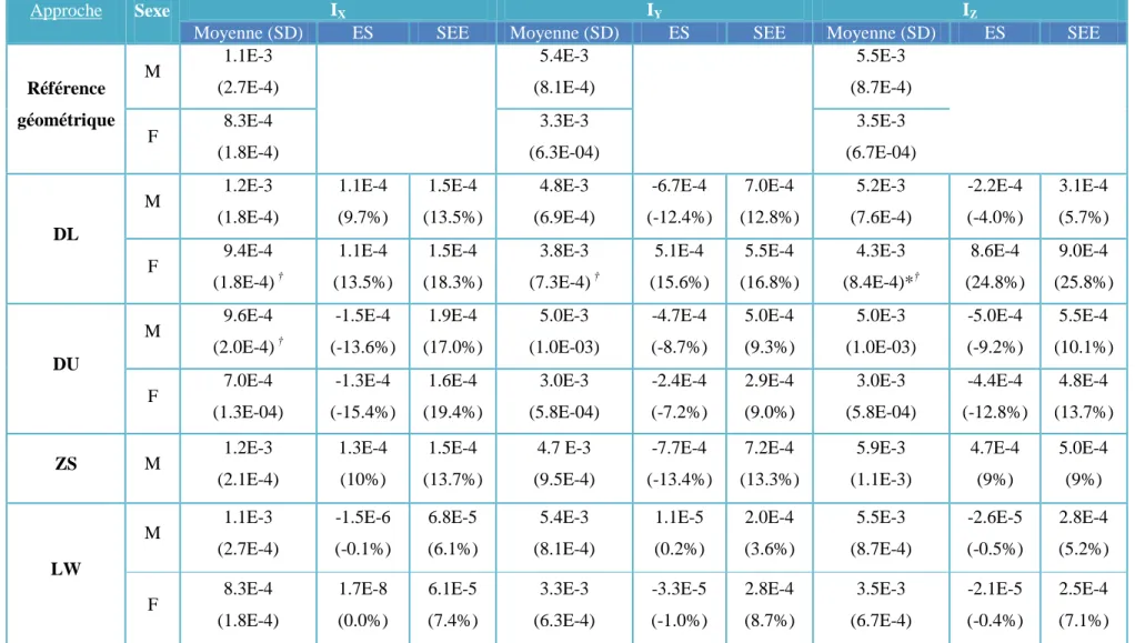 Tableau 16-Valeurs moyennes (SD) des moments d'inertie en Kg.m 2  par approche.  *P &lt; 0.01 en comparaison 2 à 2 (Test bilatéral de Dunnett vs