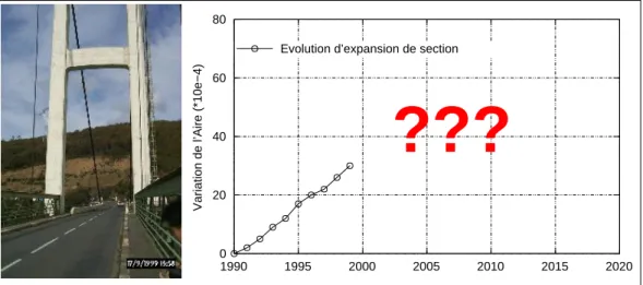 Fig. 3.1  Problème : quantier l'évolution de la dégradation structurale d'un pont aecté