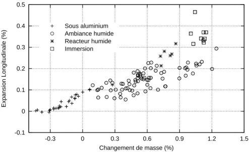 Fig. 2.3  Expansion libre et la prise de l'eau des éprouvettes (Larive 1998)