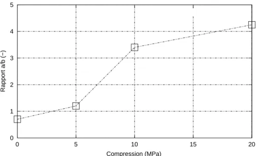Fig. 2.8  Corrélation éventuelle entre Æa=b 0