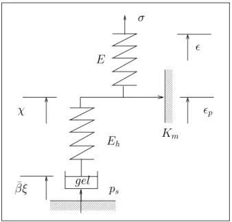 Fig. 3.4  Chimico-plasticité couplée du gonement du gel d'alcali-réaction