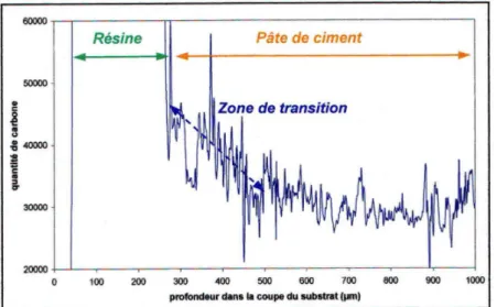 Figure I.9 : Profil de concentration de l’élément carbone caractéristique de l’adhésif époxyde 