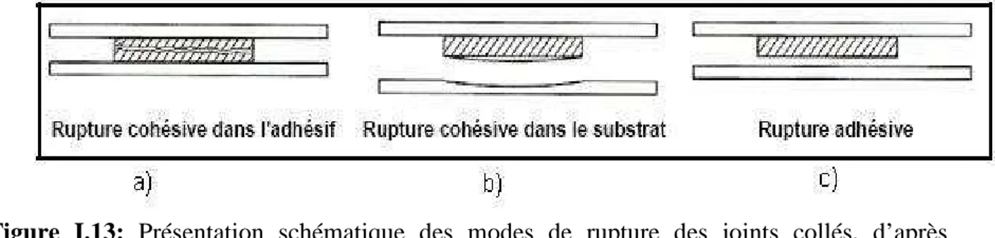 Figure  I.13:  Présentation  schématique  des  modes  de  rupture  des  joints  collés,  d’après   [COGNARD 2000] 