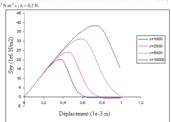 Figure  II.6 :    Influence  du  paramètre  c i   sur  la  réponse  du  matériau  au  point  d’application  de 