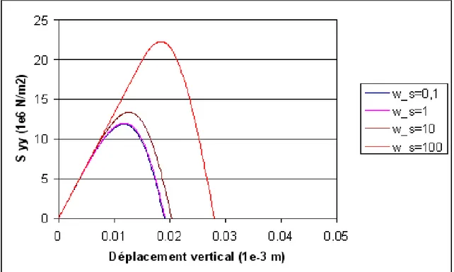 Figure  II.8 :  Influence  du  paramètre  w s   sur  la  réponse  de  l’assemblage  collé  en  un  point  de 