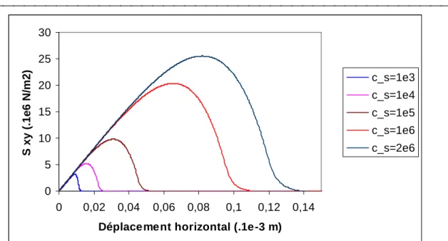 Figure  II.13  :    Influence  du  paramètre  c s   sur  la  réponse  de  l’assemblage  collé  au  point  A  de 