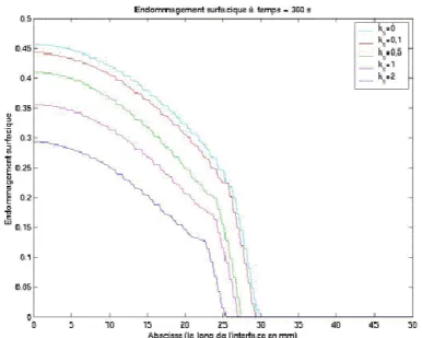 Figure  II.18  :    Influence  du  paramètre  k s   sur  l’endommagement  β s   le  long  de  l’interface  au 