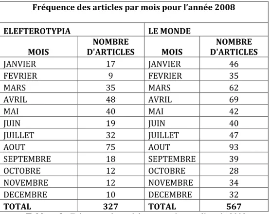 Tableau 3 : Fréquence des articles par mois pour l‟année 2008. 
