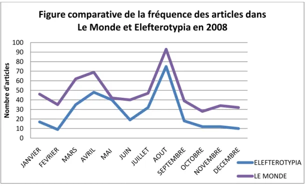 Figure 4 : Figure comparative du temps de la présence chinoise dans la presse.    