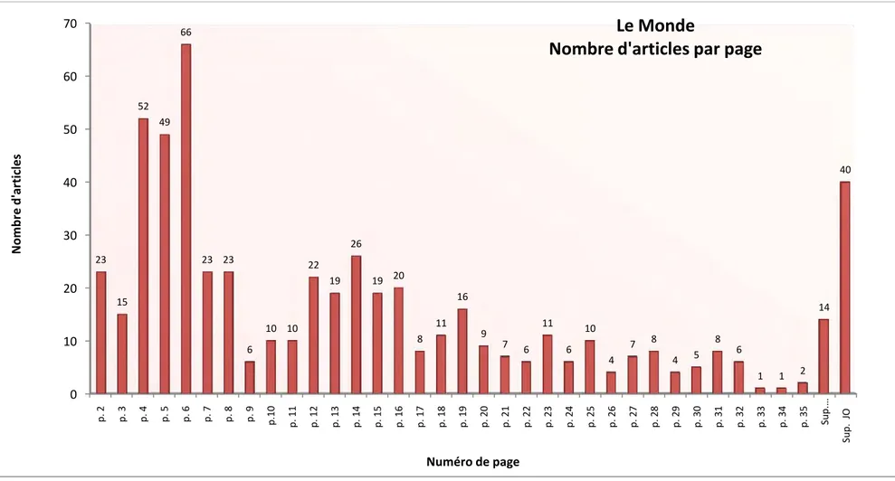 Figure 5 : Fréquence des articles par page dans Le Monde  010203040506070p. 2p. 3p. 4p