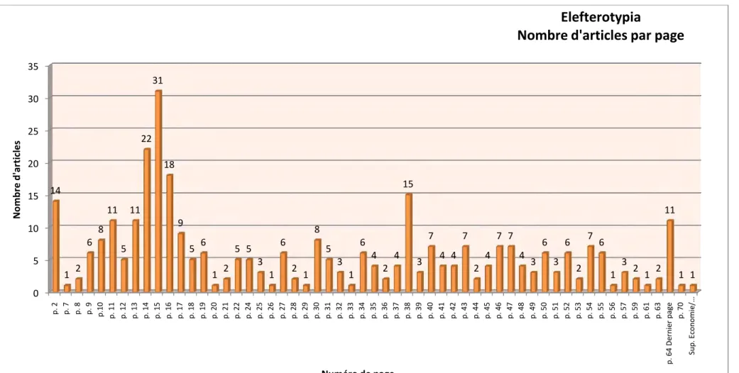 Figure 6: Fréquence des articles par page dans Elefterotypia  05101520253035p. 2p. 7p