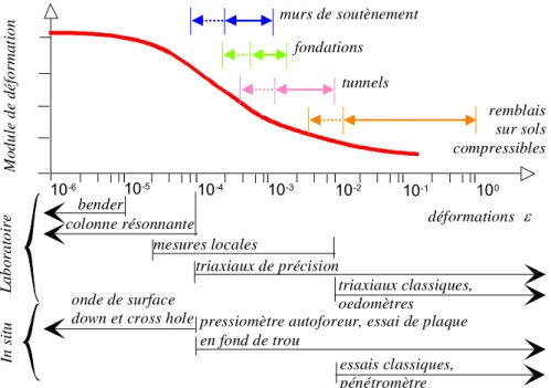Figure 1.1 Définition des zones d’utilisation des matériels d’essais pour la détermination des modules  de déformation 