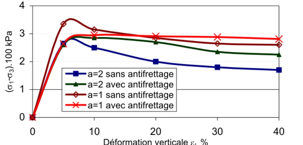 Figure 1.15 Influence du rapport d’élancement et de l’antifrettage sur l’évolution de la contrainte 