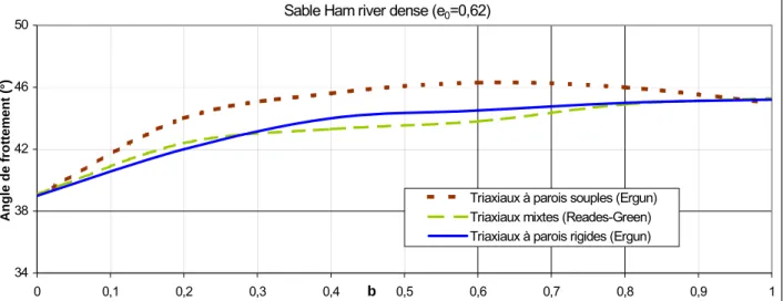 Figure 1.29 Variation de l’angle de frottement en fonction de b pour différents types d’appareillage 