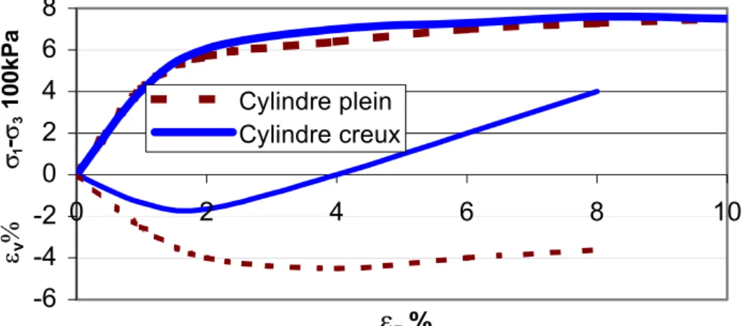 Figure 1.45 comparaison entre essais sur cylindre plein et sur cylindre creux d’un sable lâche 