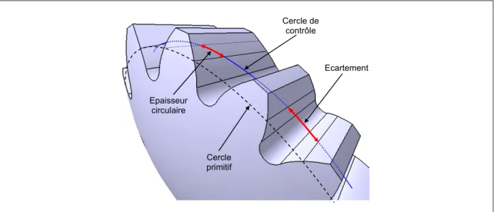 Figure I-18 : Epaisseur circulaire et écartement sur le cercle de contrôle. 