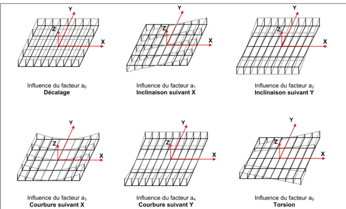 Figure I-21 : Influence des coefficients de régression entre la surface de référence et la  surface mesurée [KRE84]
