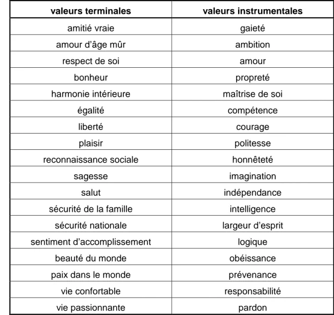 FIGURE 5 : VALUE SURVEY ROKEACH (RSV)  257