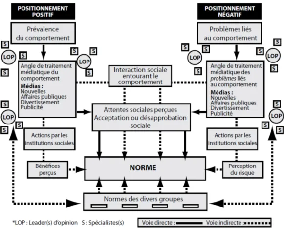 FIGURE 10 : MODELISATION DES « PROCESSUS MEDIATIQUES FAÇONNANT LES NORMES »  PAR LISE RENAUD