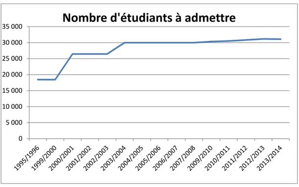 FIGURE 3 : NOMBRE D'ETUDIANTS A ADMETTRE EN IFSI DE 1995/1996 A 2013/2014