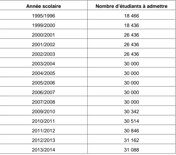 FIGURE 4 : QUOTAS D'ENTREE EN IFSI POUR LA FRANCE DE 1995/1996 A 2013/2014 169