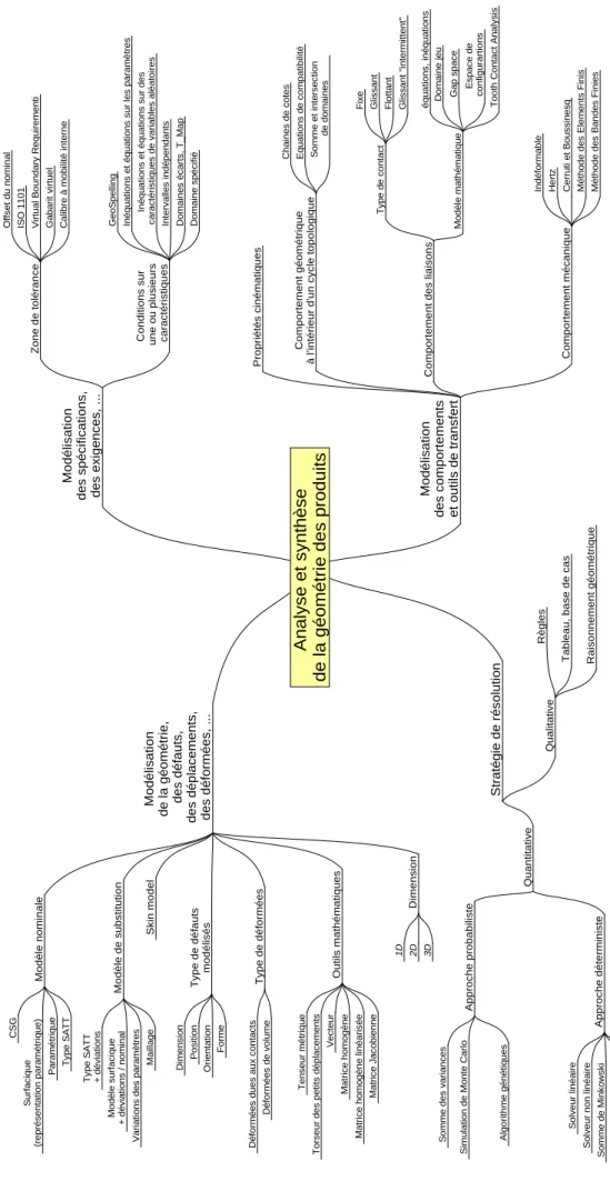 figure 1.1 – Synthèse des modèles et outils utilisés en analyse et synthèse de la géométrie et des