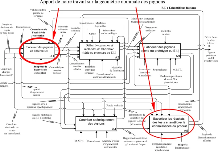 figure 2.37 – Description de l’activité «concevoir et fabriquer des pignons net shape de différen- différen-tiel»