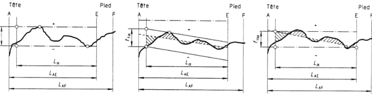 figure 3.8 – Ecarts de profil (ISO 1328-1)