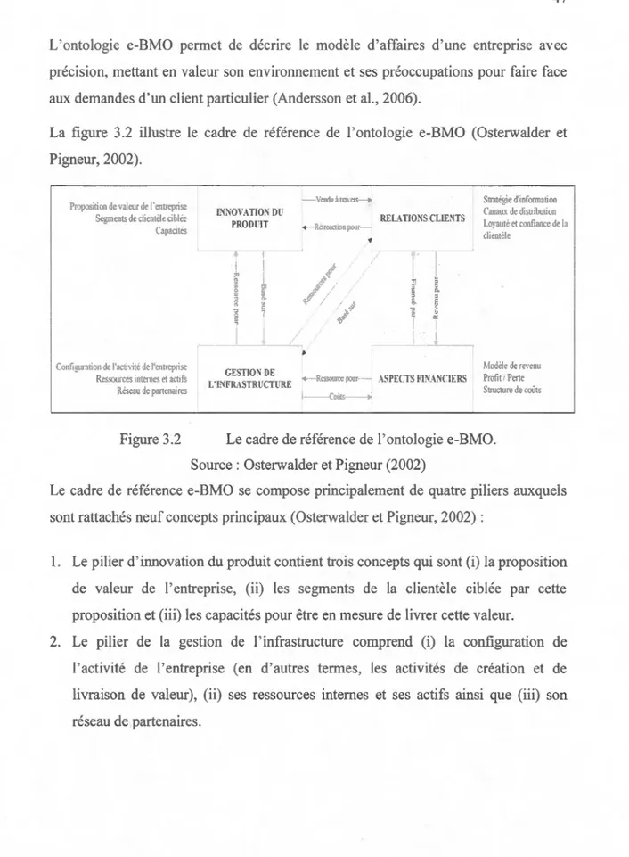 Figure  3.2  Le  cadre  de  référence de  l ' ontologie  e-BMO.  Source :  Osterwalder  et  Pigneur  (2002) 