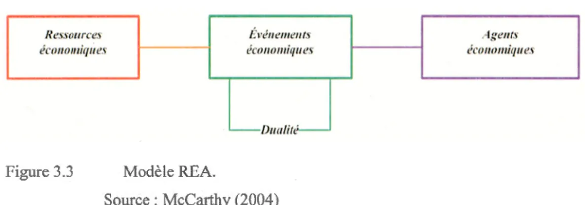 Figur e  3.3  Modèle  REA. 