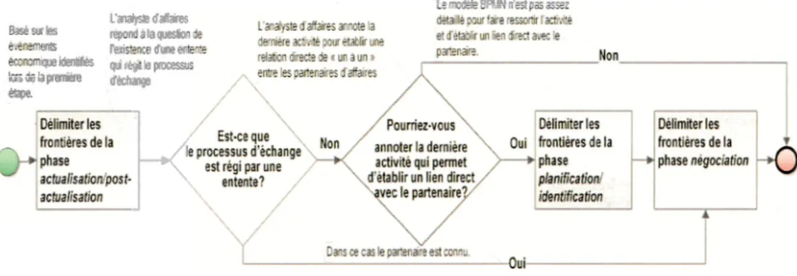 Figure  4. 7  Processus d ' identification des  phases  de  collaboration . 