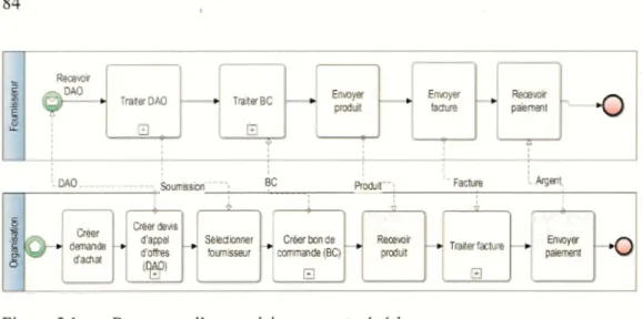Figure 5.1  Processus d ' approvisionnement générique.  5. 1 . 1  Construction  de  la  chaîne  de  valeur 
