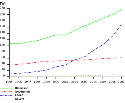 Figure 1.1: Évolution de la production électrique mondiale à partir des énergies renouvelables, excepté l’hydraulique, en TWh