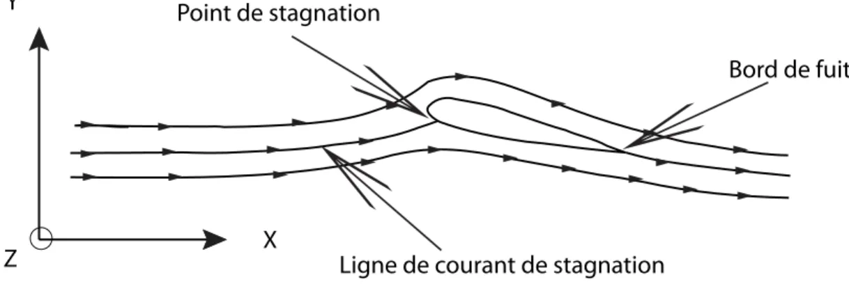 Figure 2.5: Lignes de courant pour un écoulement 2-D à travers un profil