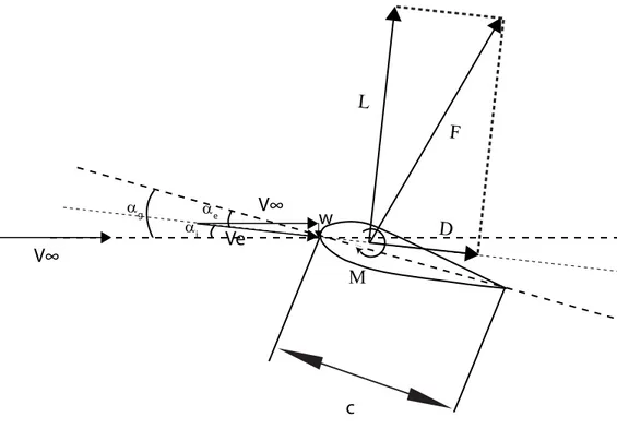 Figure 2.14: Angle d’attaque effectif et forces de portée et de traînée