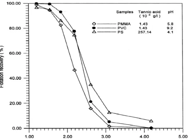 Fig. 1.9. : Influence de la taille des particules sur le taux de récupération de différents  plastiques (SHEN 2001)