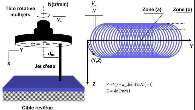 Fig. 1.15. : Composition du mouvement lors du décapage par une tête rotative mono-jet  (document ENSAM) 