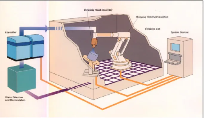 Fig. 1.16. : Installation robotisée de décapage ou de démantèlement par jet d’eau H.P