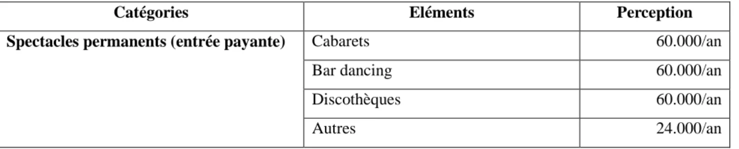 Tableau 4 : Extraits de quelques tarifications concernant les manifestations les plus courantes selon les lieux  (en FcfA) (source: Arrêté 23) 