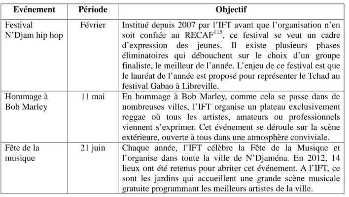 Tableau 7: Les grands moments musicaux de l’année  