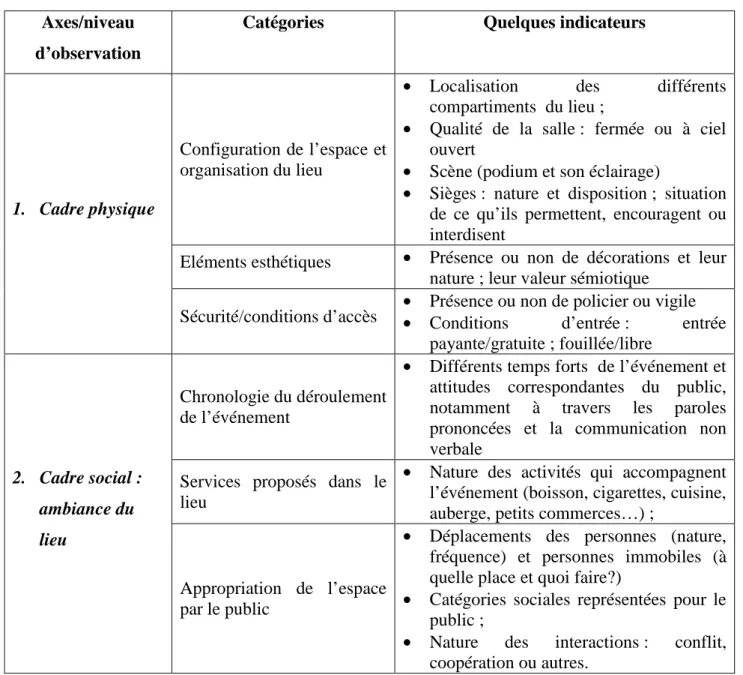 Tableau 2: Grille d'observation 